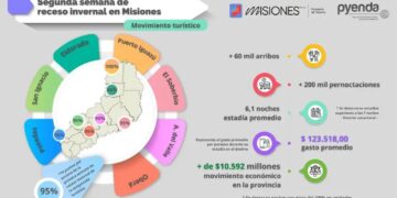 Misiones: la temporada invernal dejó un impacto económico superior a los $10.595 millones