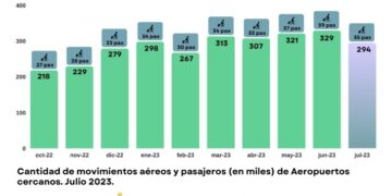 El tráfico aéreo alcanzó los 35 mil pasajeros durante julio