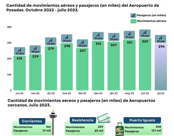 El tráfico aéreo alcanzó los 35 mil pasajeros durante julio