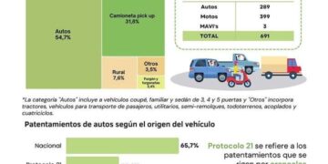 Más del 65% de los nuevos autos inscriptos en julio fueron de origen nacional