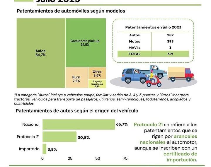 Más del 65% de los nuevos autos inscriptos en julio fueron de origen nacional