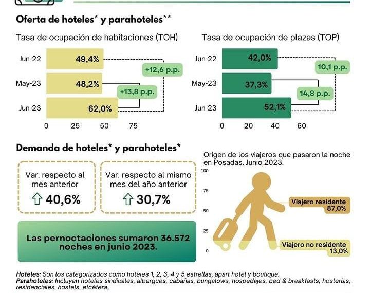Dinamismo turístico: junio y julio marcaron un crecimiento sustancial