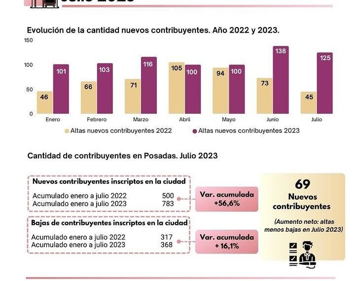 Dinámica comercial: Nuevos contribuyentes y sectores en ascenso