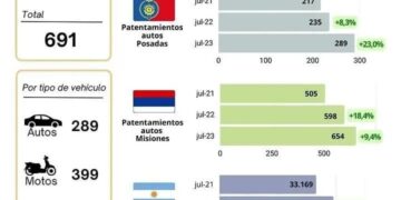 En julio se patentaron 289 autos y 399 motos en Posadas