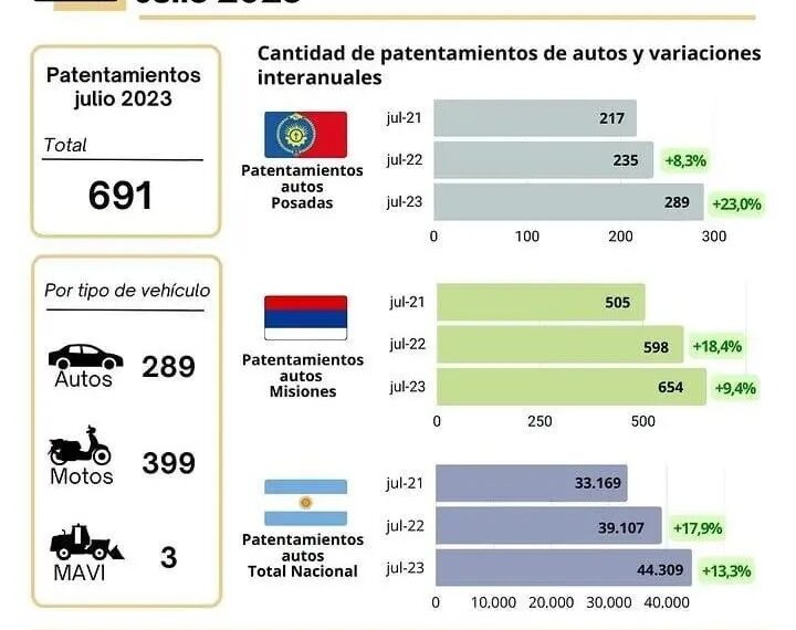 En julio se patentaron 289 autos y 399 motos en Posadas