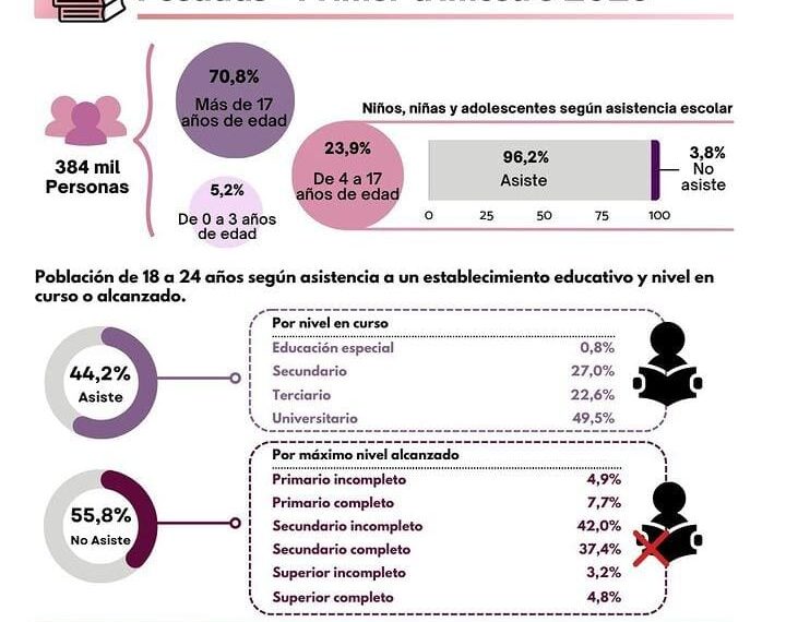 Educación en Posadas: análisis de los indicadores durante el primer trimestre de 2023