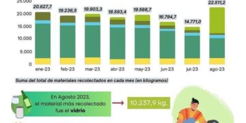 Más de 152 mil kilos de materiales reciclables se procesaron en el Centro de Acopio en lo que va del año