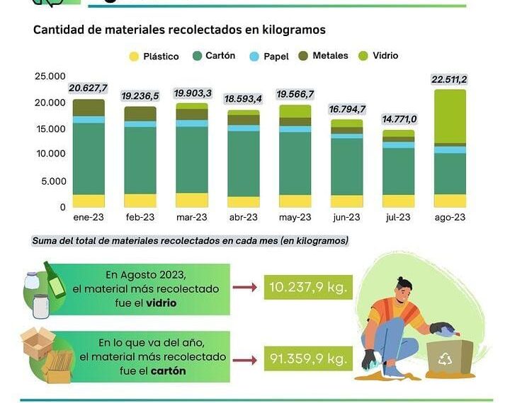 Más de 152 mil kilos de materiales reciclables se procesaron en el Centro de Acopio en lo que va del año