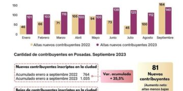 Habilitaciones comerciales: la venta al por menor entre los rubros más declarados