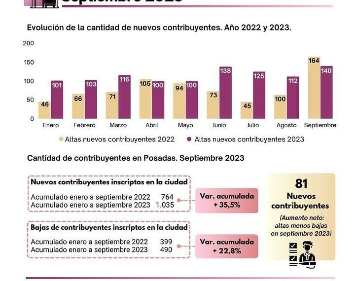 Habilitaciones comerciales: la venta al por menor entre los rubros más declarados