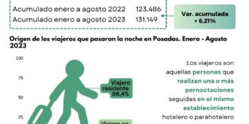 Entre enero y septiembre, más de 130 mil personas pernoctaron en Posadas