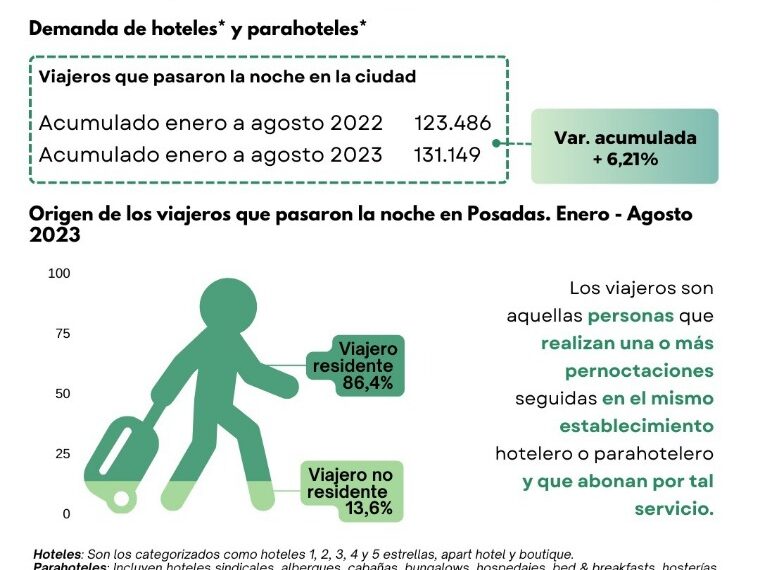 Entre enero y septiembre, más de 130 mil personas pernoctaron en Posadas