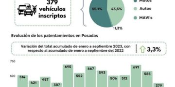 La cantidad acumulada de patentamientos de vehículos supera a lo registrado en 2022