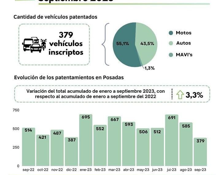 La cantidad acumulada de patentamientos de vehículos supera a lo registrado en 2022