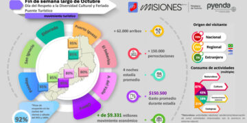 El fin de semana XL generó un movimiento económico de más de $9.331 millones en Misiones
