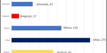El debate en las redes: Milei y Massa fueron los candidatos que generaron más audiencia y reacciones