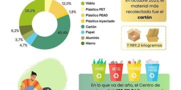 Centro de Acopio: el material reciclado supera los 193 mil kilos