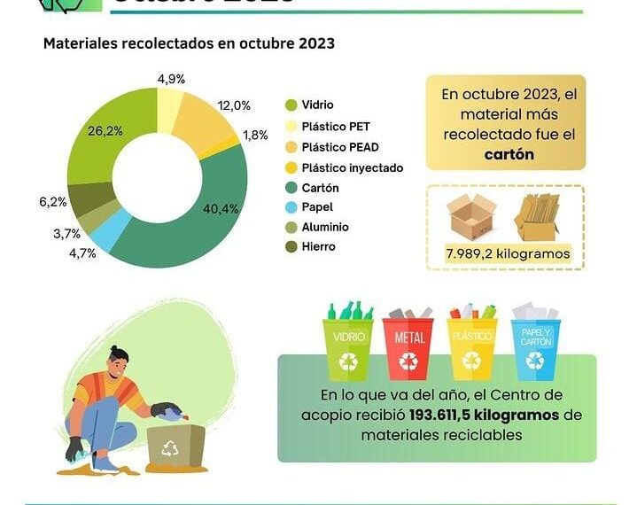 Centro de Acopio: el material reciclado supera los 193 mil kilos