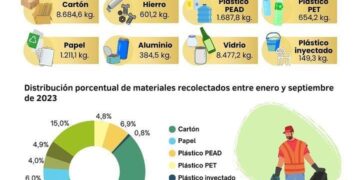 El Centro de Acopio Municipal recibió más de 173 mil kilogramos de material reciclable
