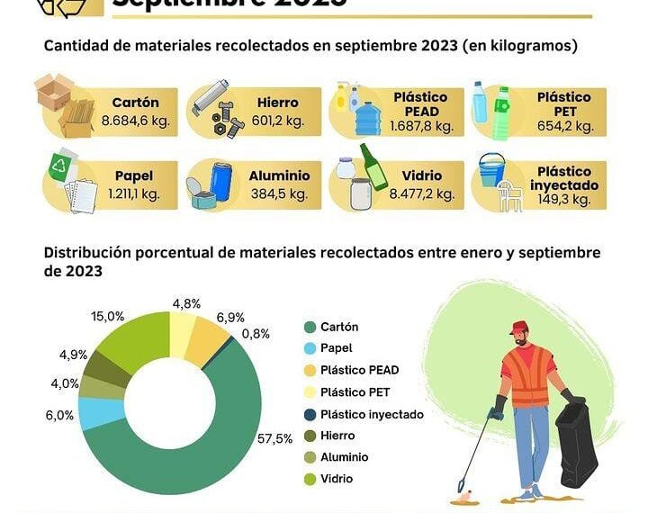 El Centro de Acopio Municipal recibió más de 173 mil kilogramos de material reciclable