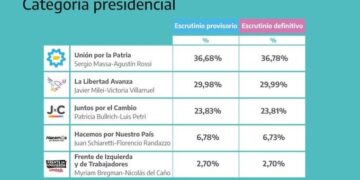 Finalizó el escrutinio definitivo de la Justicia: qué resultados sacó cada candidato