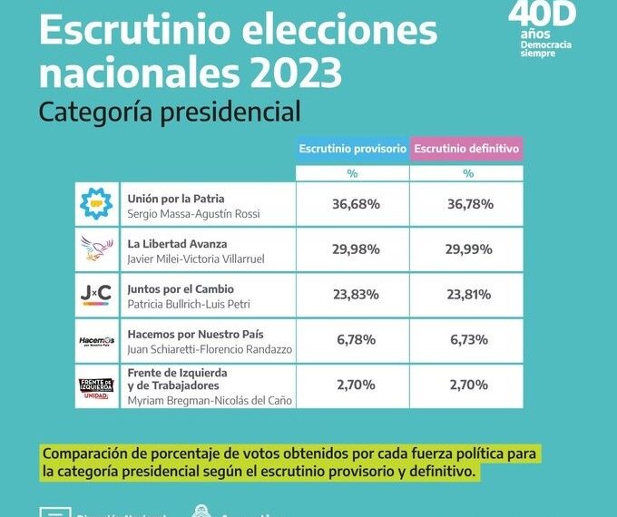 Finalizó el escrutinio definitivo de la Justicia: qué resultados sacó cada candidato