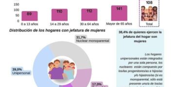 Poco más del 38% de los hogares de Posadas tiene jefas de hogar