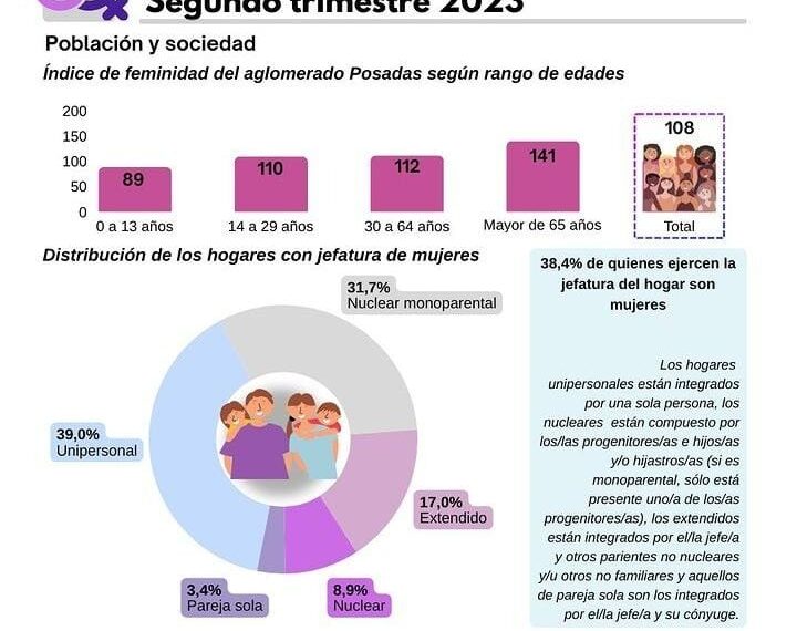 Poco más del 38% de los hogares de Posadas tiene jefas de hogar