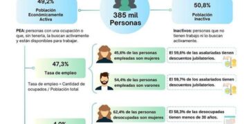 Mercado de trabajo: Más del 54% de las personas ocupadas son varones