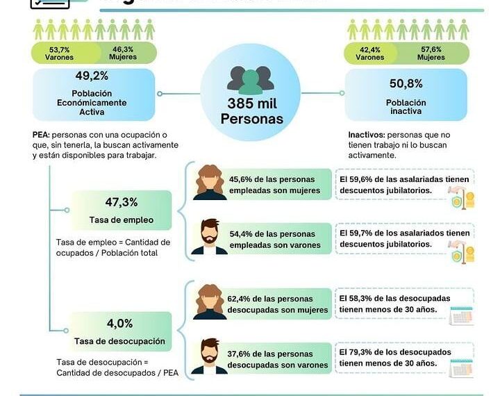 Mercado de trabajo: Más del 54% de las personas ocupadas son varones