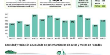 Posadas: crecimiento sostenido en los patentamientos de vehículos