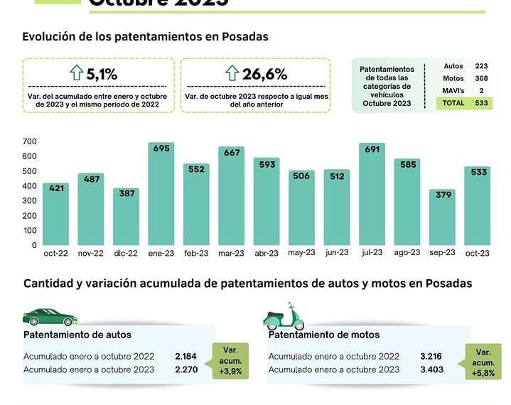 Posadas: crecimiento sostenido en los patentamientos de vehículos