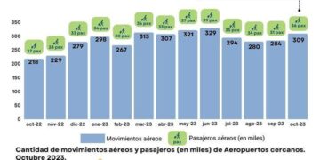 Más de 36 mil pasajeros utilizaron el Aeropuerto de Posadas