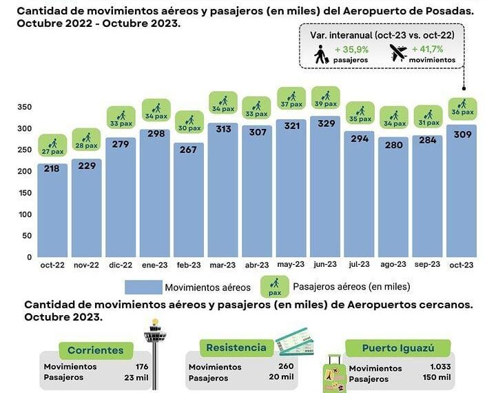Más de 36 mil pasajeros utilizaron el Aeropuerto de Posadas
