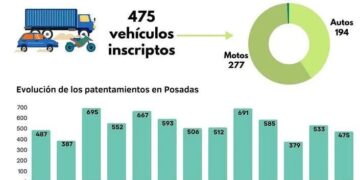 La cantidad acumulada de patentamientos de este año supera a lo registrado en 2022