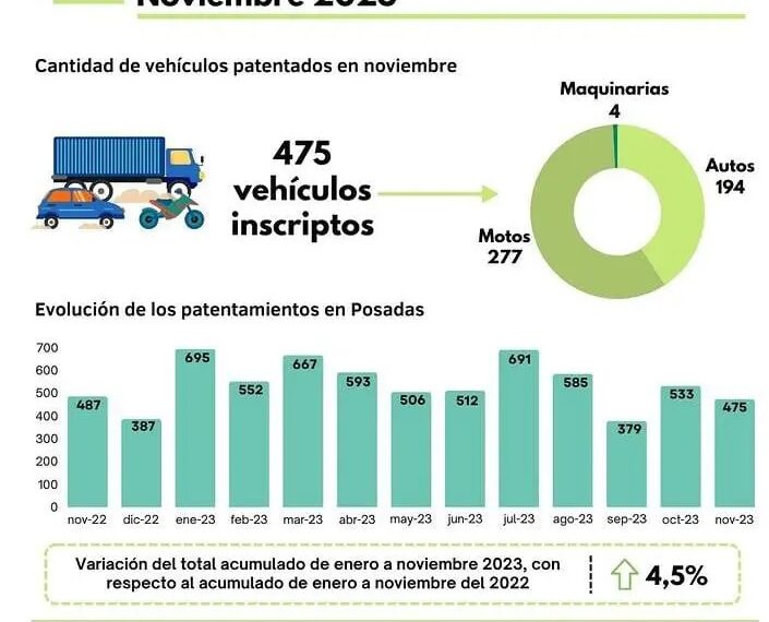 La cantidad acumulada de patentamientos de este año supera a lo registrado en 2022
