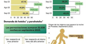 Posadas elegida todo el año: el movimiento turístico se mantiene en alza