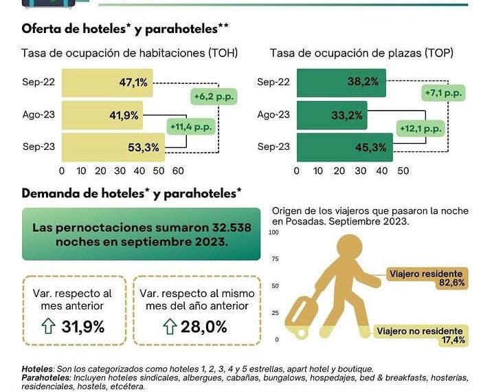 Posadas elegida todo el año: el movimiento turístico se mantiene en alza