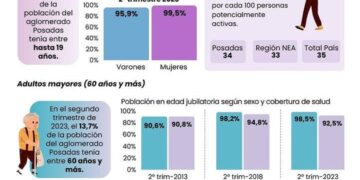 Radiografía demográfica: educación, edad y ocupación
