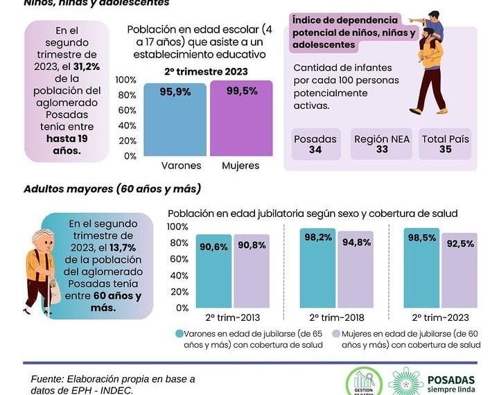 Radiografía demográfica: educación, edad y ocupación