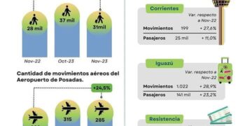 Más de 31 mil pasajeros utilizaron el Aeropuerto de Posadas