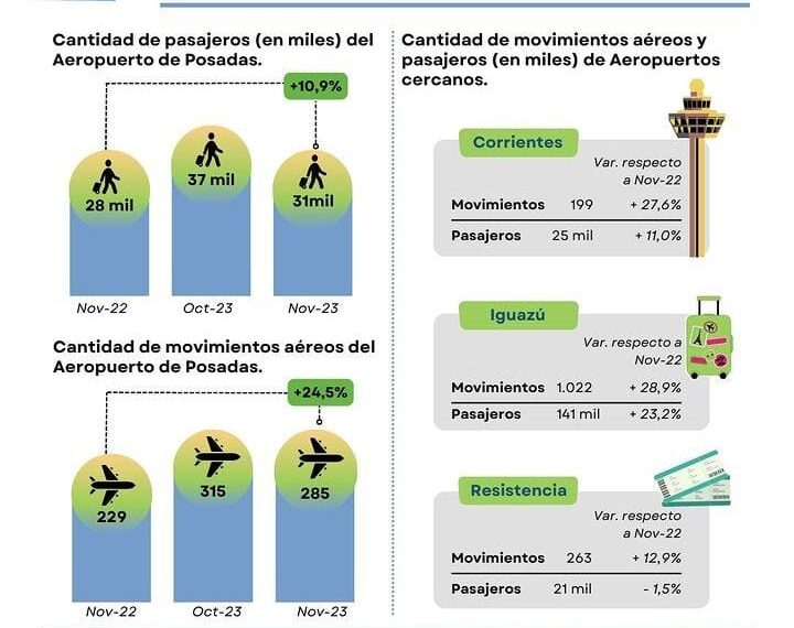 Más de 31 mil pasajeros utilizaron el Aeropuerto de Posadas
