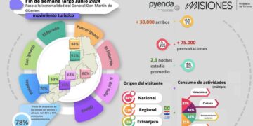 Fin de semana largo: Misiones registró picos del 85% y 90% en alojamientos