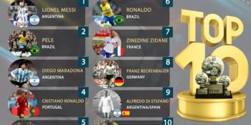 Lionel Messi lidera el ranking de la IFFHS de los diez mejores jugadores de todos los tiempos
