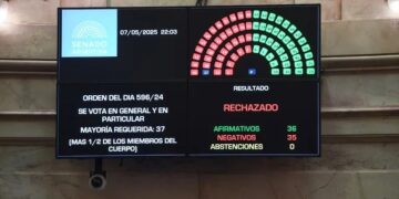 El Senado rechazó el proyecto de ley de Ficha Limpia, con 36 votos a favor y 35 en contra
