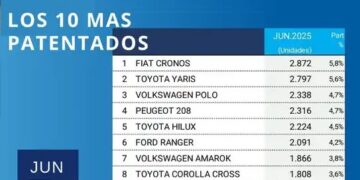 La venta de autos 0km subió 77% en 2025 y tuvo el mejor primer semestre desde 2018