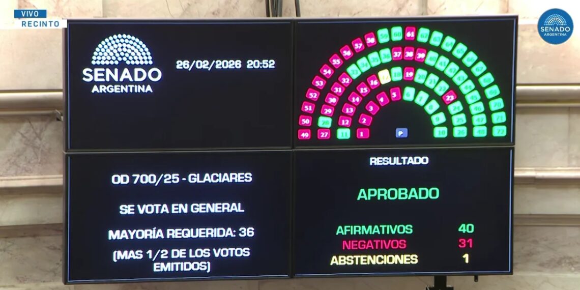 El Senado aprobó cambios en la Ley de Glaciares y el proyecto pasó a Diputados