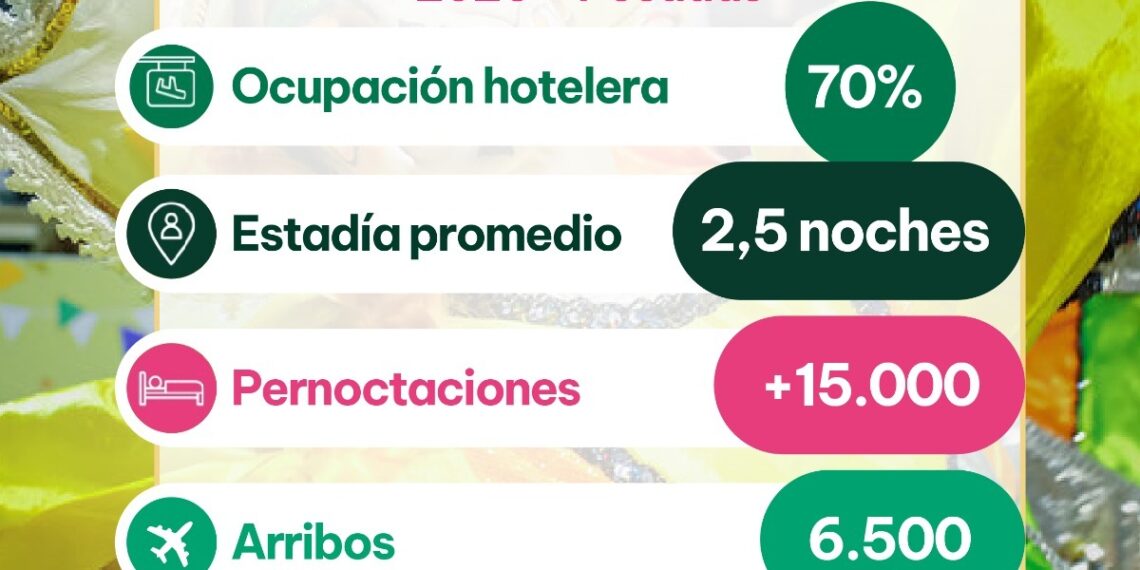 Posadas alcanzó un 70% de ocupación hotelera en el feriado de Carnaval 