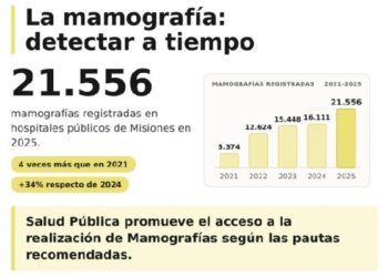 Cáncer de mama: Salud Pública destaca la importancia de la detección temprana y el acceso a los controles