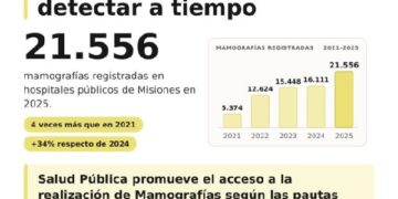 Cáncer de mama: Salud Pública destaca la importancia de la detección temprana y el acceso a los controles